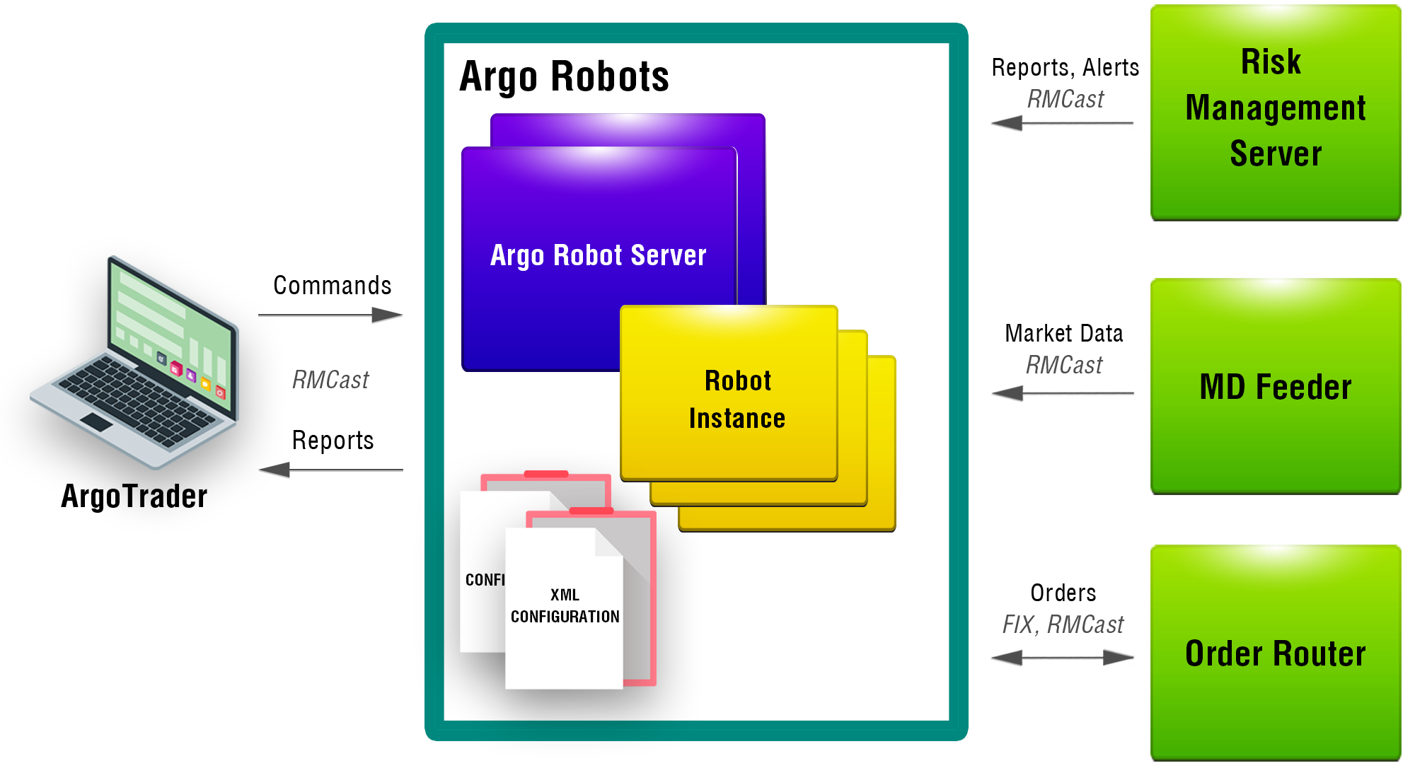 Algorithmic Trading Framework - Diagram