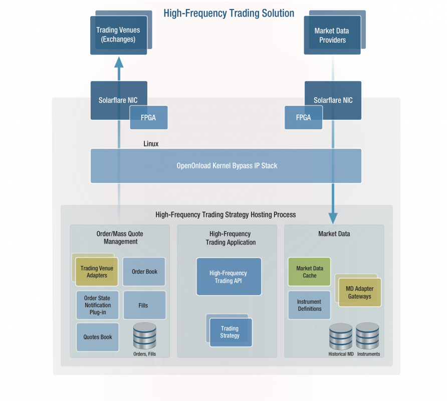 Low Latency High Frequency Trading